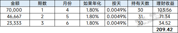 平安特邀7w 3期免息 200润