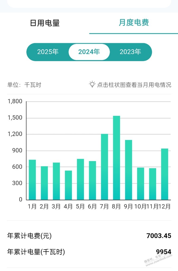 今年用预估11000度电 峰谷电便宜了500块
